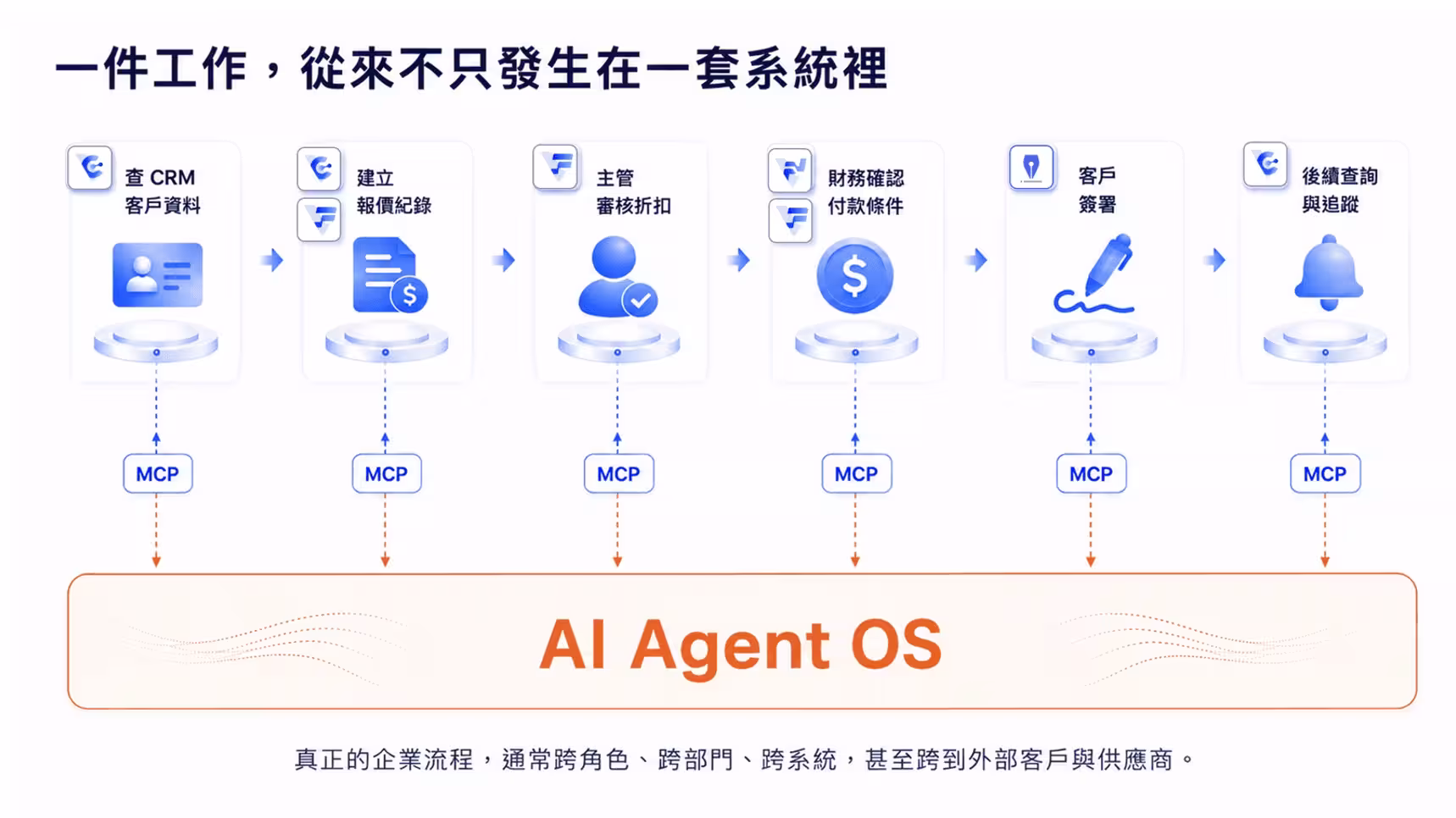 一件工作往往跨越多套系統，AI Agent 透過 MCP 逐站使用各系統能力。
