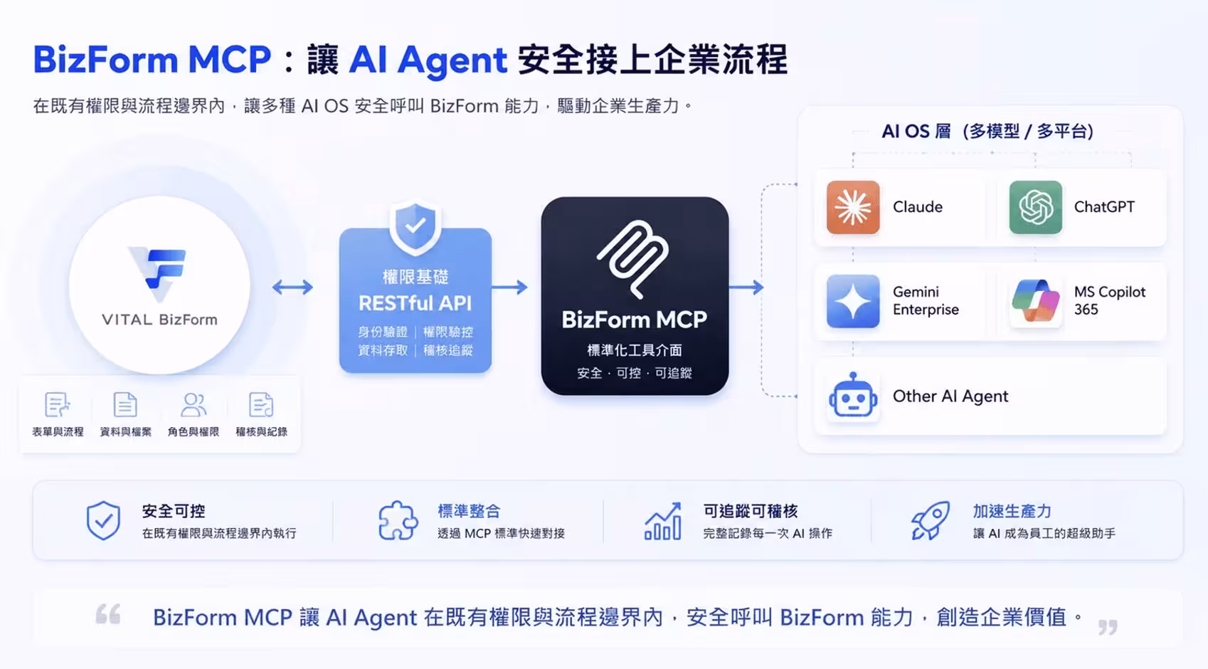 以 Vital BizForm 為例：權限基礎的 API 加上 MCP 標準化介面，讓多種 AI 入口安全呼叫既有能力。